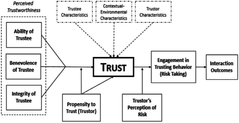 Source: Hancock et al. (2023). How and why humans trust: A meta-analysis and elaborated model. Frontiers in Psychology, 14:1081086. https://pmc.ncbi.nlm.nih.gov/articles/PMC10083508/. Licensed under CC BY 4.0.